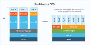 containers and VMs