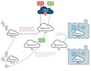 Network Slicing and Cloud Computing