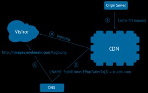 Content Delivery Network in Edge computing